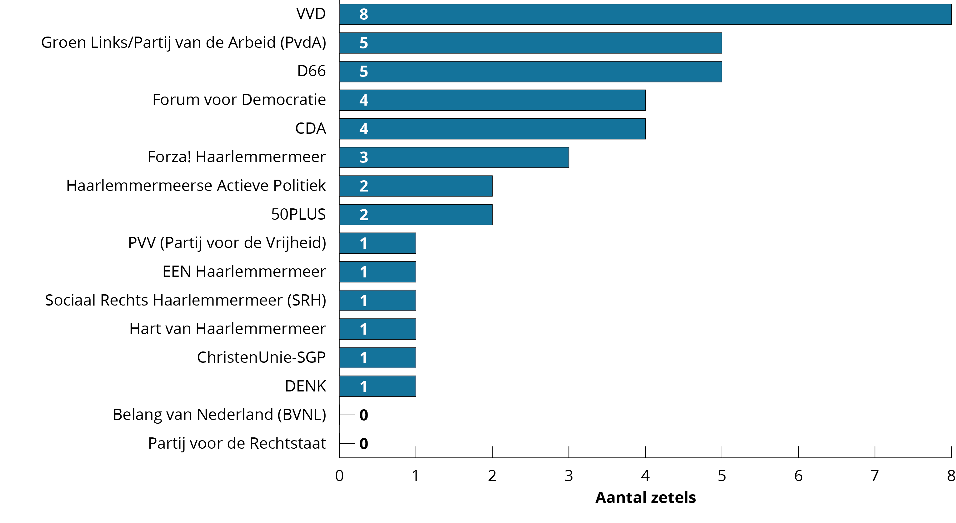 Overzicht verkiezingsuitslag